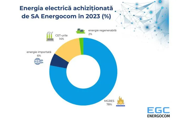 Energocom в прошлом году закупил большую часть электроэнергии у Молдавской ГРЭС