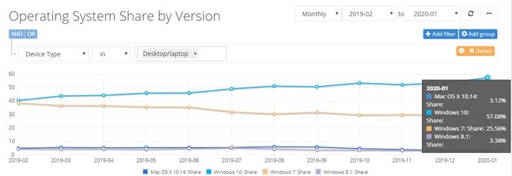 Microsoft добилась своего: пользователи начали переходить на Windows 10