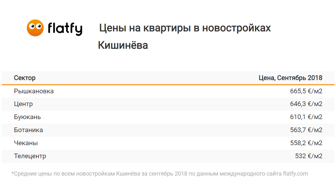 Flatfy: Сколько в среднем стоит квадратный метр в новых домах Кишинёва - итоги сентября-2018 ®