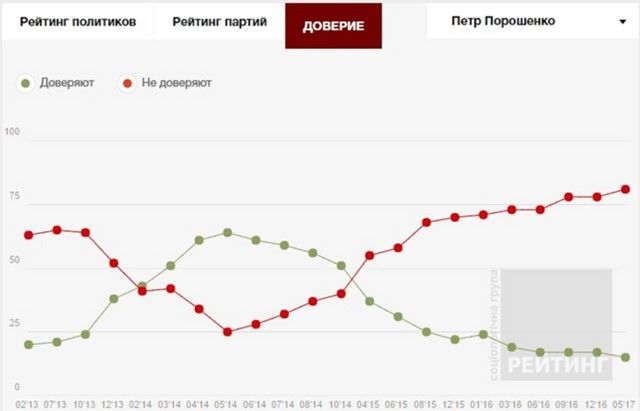 85% украинцев считают, что Украина в состоянии хаоса