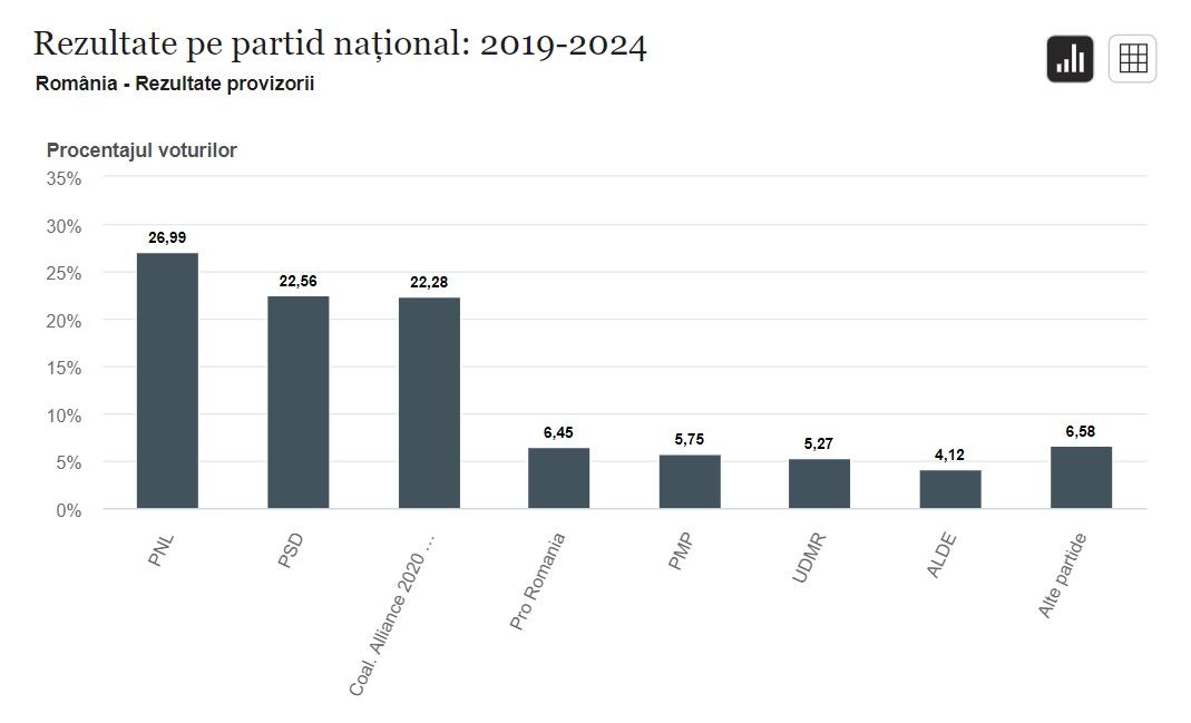 По новым данным показатели на выборах в ЕП правящей партии Румынии снизились