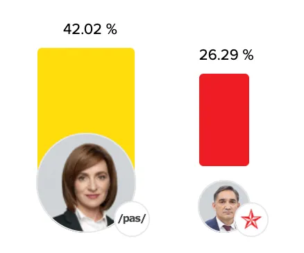Peste 99,14% din buletinele de vot au fost procesate în cadrul alegerilor prezidențiale din Moldova