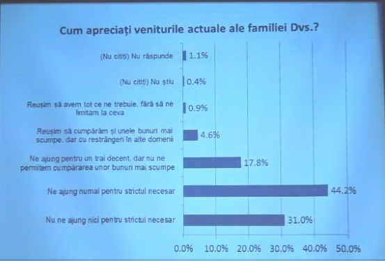 Опрос: Более 75% молдаван утверждают, что живут за чертой бедности