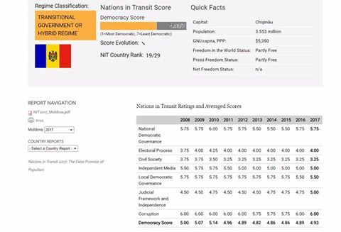 Raport Freedom House: Corupția rămâne una dintre cele mai mari probleme ale R. Moldova