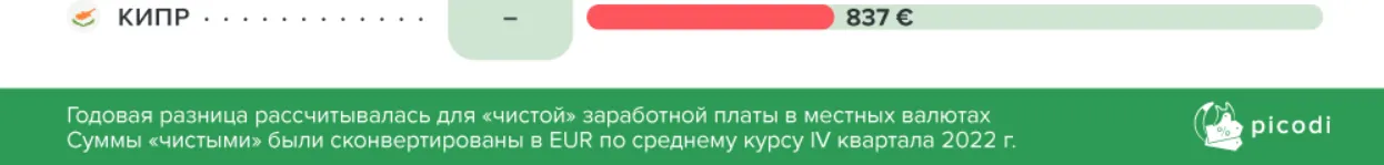 Молдова занимает 3-е место в мировом рейтинге роста минимальной зарплаты