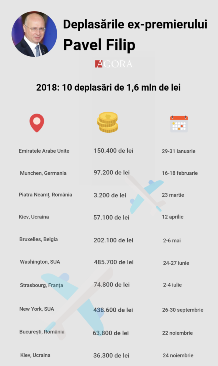 Поездки Филипа за 3 года обошлись в 3,4 миллиона леев