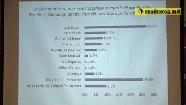 Барометр общественного мнения показал самых рейтинговых кандидатов
