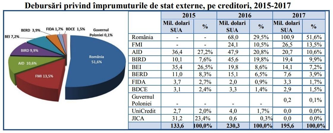 Centenarul Unirii: De ce R. Moldova rămâne cu 30 de ani în urma României în dezvoltarea economică