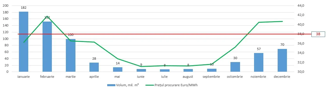 Modul de formare al prețului de achiziție al gazelor naturale, explicat de ANRE
