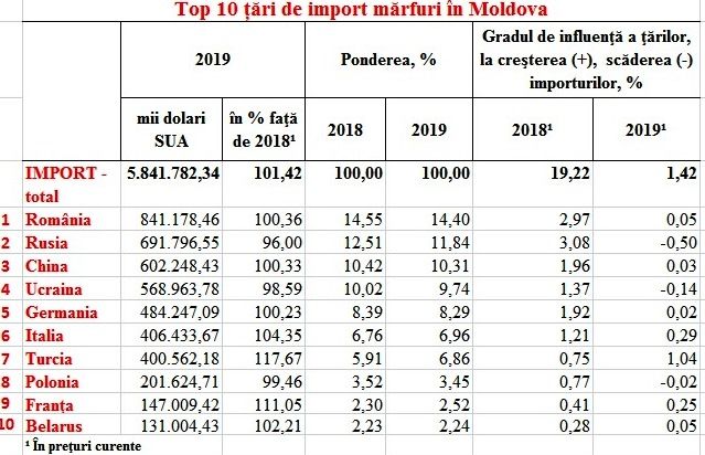 Рост экспорта из Молдовы в Турцию вырос в 1,6 раза