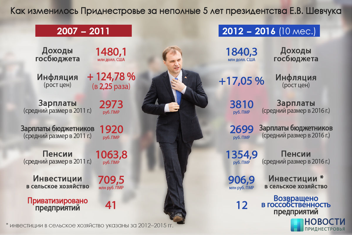 Как изменилось Приднестровье за 5 лет руководства Шевчука