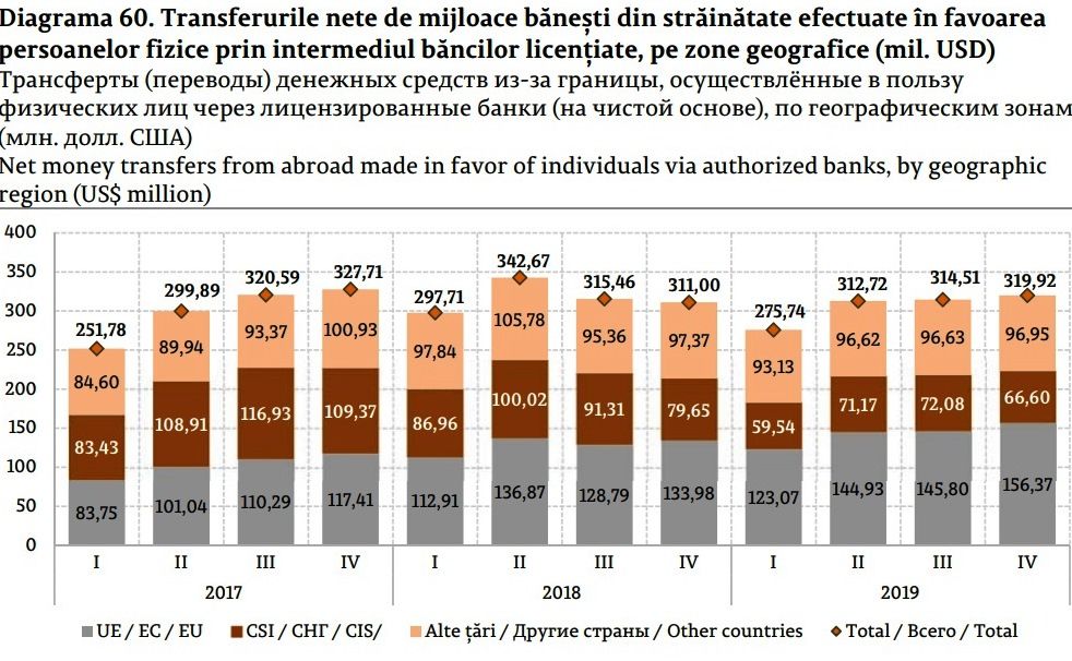 В 2019 году личные денежные переводы в РМ составили 1,81 млрд долларов