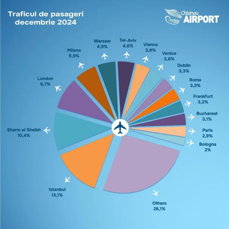 Traficul de pasageri pe Aeroportul Chișinău în decembrie a crescut cu aproape 60%