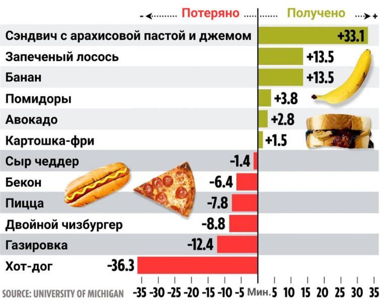 Каждый съеденный хот-дог сокращает жизнь на 36 минут