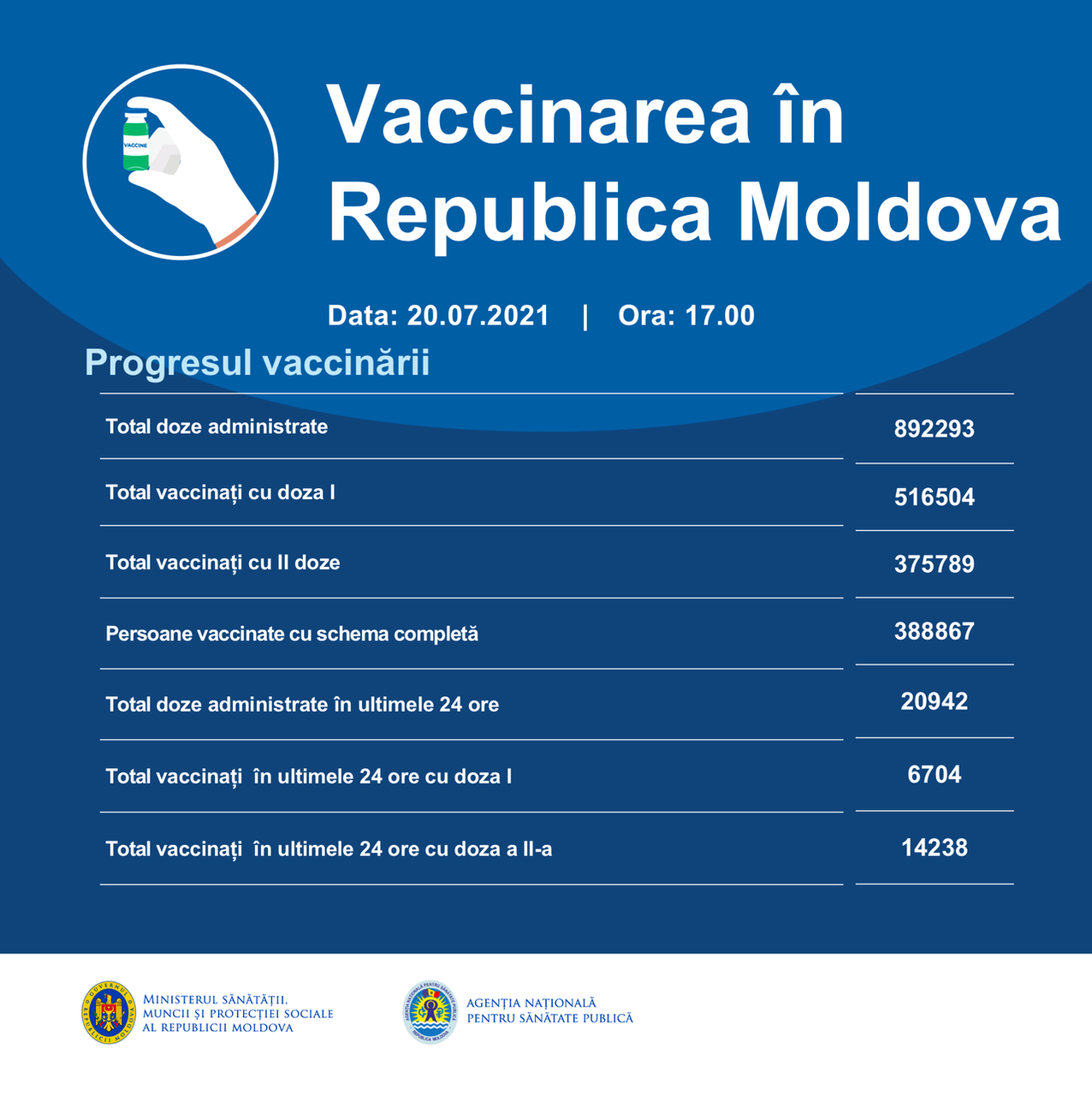 За сутки в Молдове от коронавируса вакцинировали почти 21 000 человек