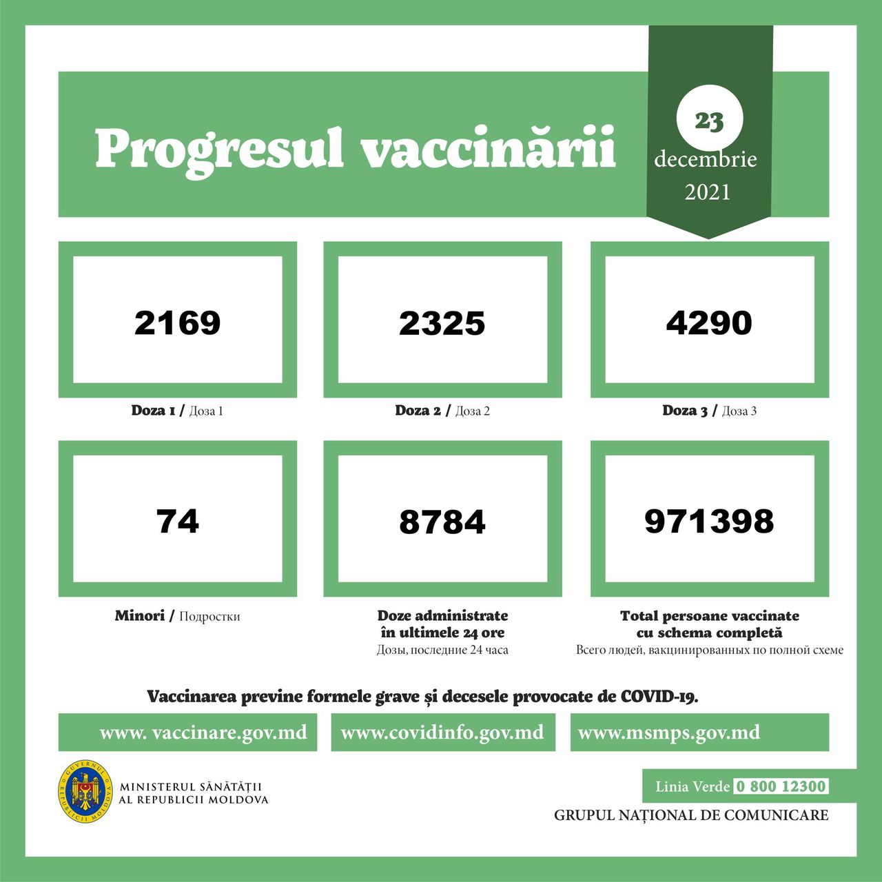 За сутки в Молдове от коронавируса вакцинировали более 8 700 человек