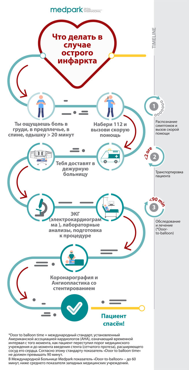 Medpark: Острый инфаркт миокарда – гонка против времени ®
