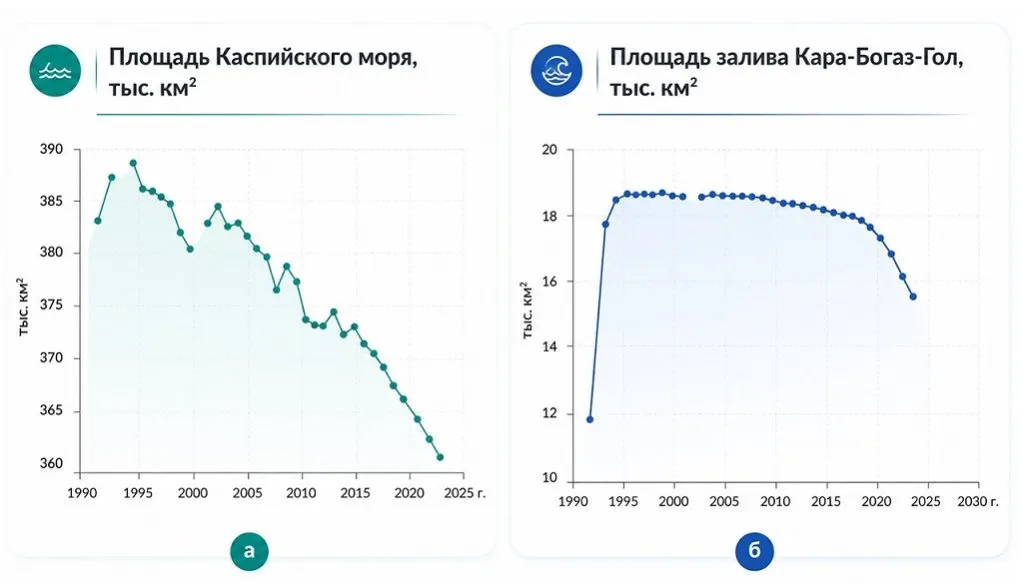Ученые: За 30 лет Каспийское море потеряло площадь размером с Албанию