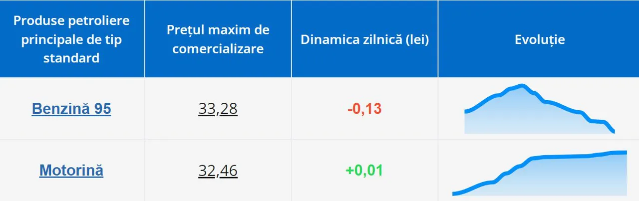 НАРЭ обновило цены на топливо: бензин подешевеет