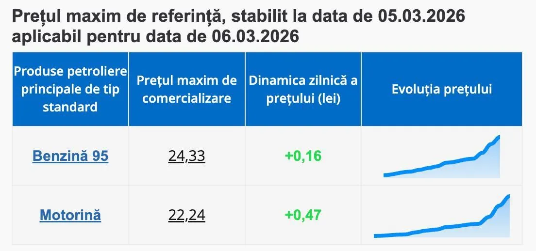 В Молдове продолжает дорожать топливо: "дизель" прибавил еще 47 банов