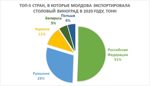 География экспорта молдавского винограда сузилась с 29 до 22 стран