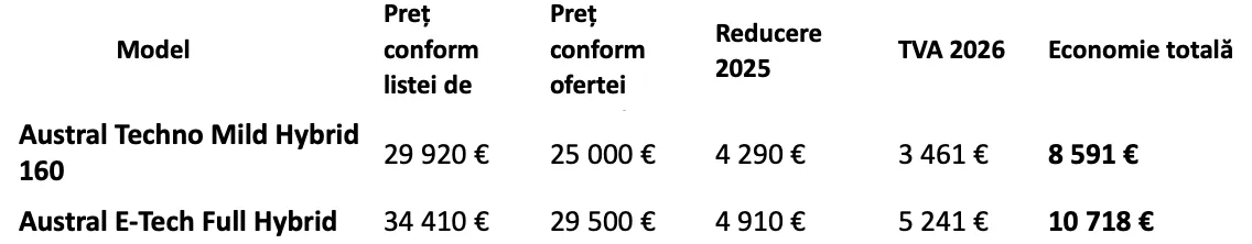Renault Austral 2024: Ultimele versiuni de top – lichidarea stocului în Moldova