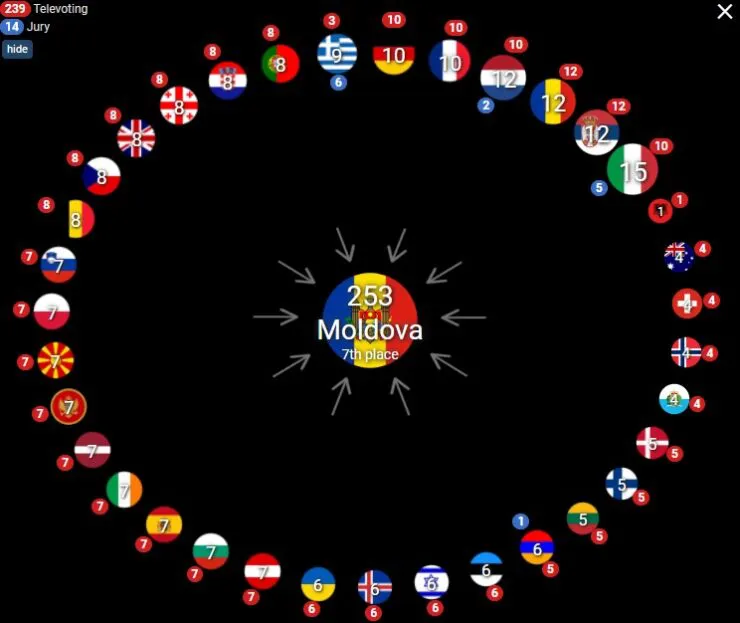 Евровидение-2022: по итогам зрительского голосования Молдова на втором месте