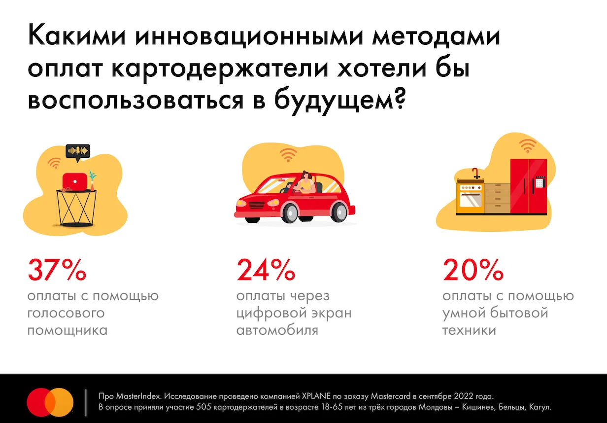 Исследование Mastercard: 64% жителей Молдовы готовы полностью перейти в диджитал-банкинг