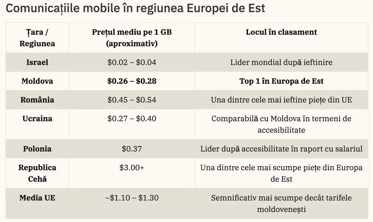 Costul comunicațiilor mobile în Moldova crește treptat