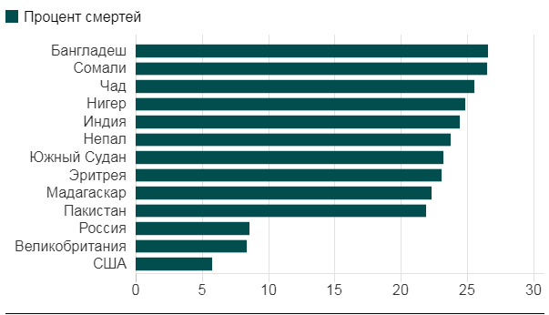 Ученые: каждая шестая смерть в мире связана с загрязнением