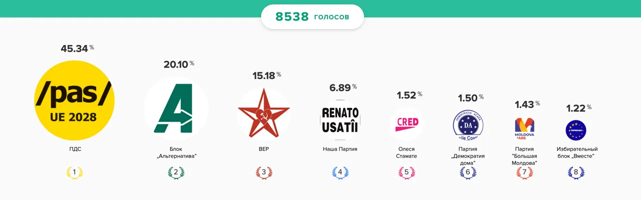 Votum.md: В парламент проходят 4 партии
