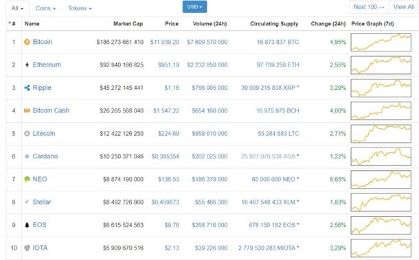 Курс биткоина перевалил за $11 000