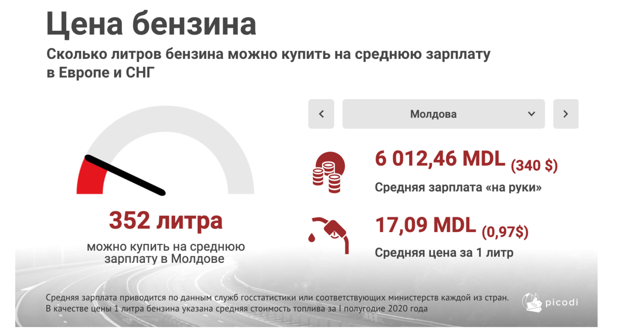 Цена на топливо в Молдове сократилась вдвое меньше, чем в Румынии