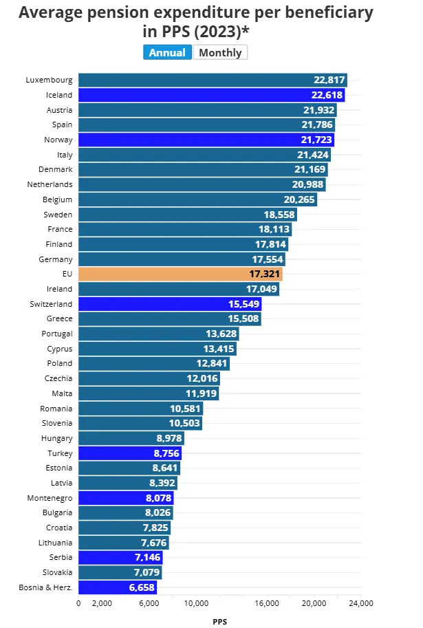Исландия и Люксембург в числе стран Европы с самыми высокими пенсиями: €38 000 в год