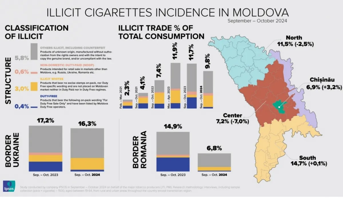 Peste 80% din țigările ilegale din Moldova sunt vândute în magazinele alimentare