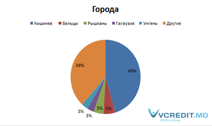 Vcredit.md: Топ 5 городов в Молдове, где онлайн-займы являются наиболее популярными ®