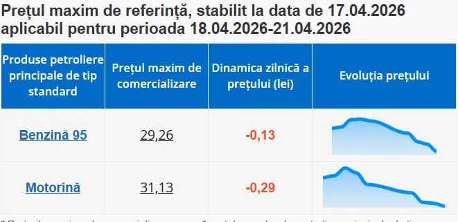 В Молдове продолжают дешеветь бензин и дизтопливо
