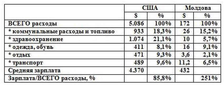 Барбалат: Жители Молдовы тратят только 40% от того, что зарабатывают