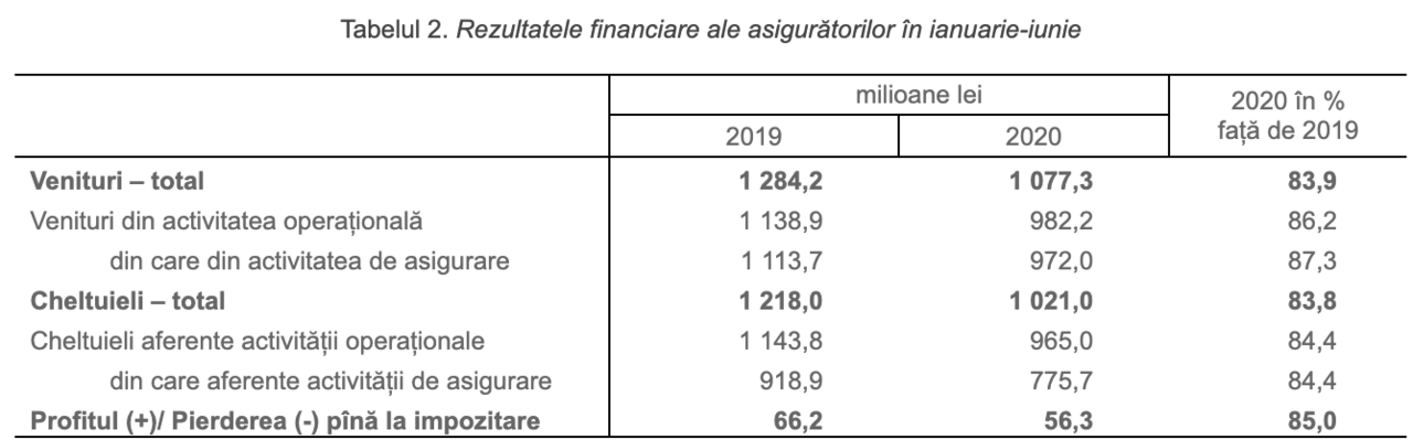 Сборы по страхованию жизни снизились на 1,9% по сравнению с прошлым годом