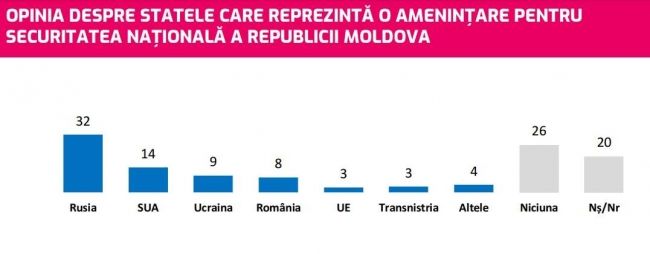 Опрос: Почти треть молдаван считают Россию опасностью для Молдовы