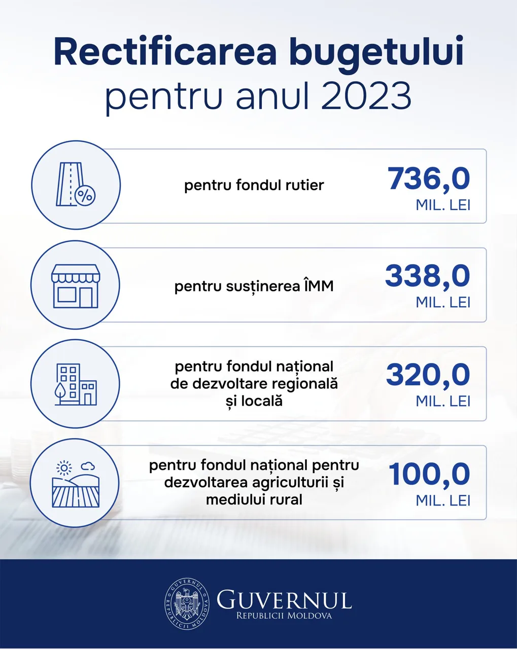 Поправки к госбюджету на 2023 год утверждены правительством