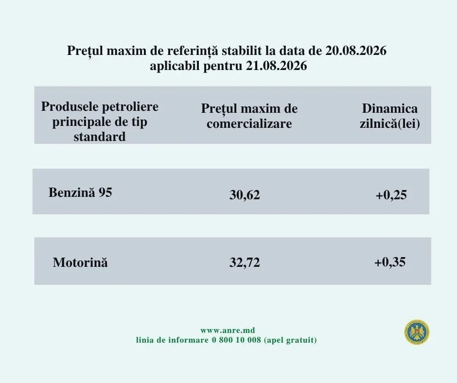 В Молдове снова подорожает топливо: бензин прибавит 25 банов, дизель - 35