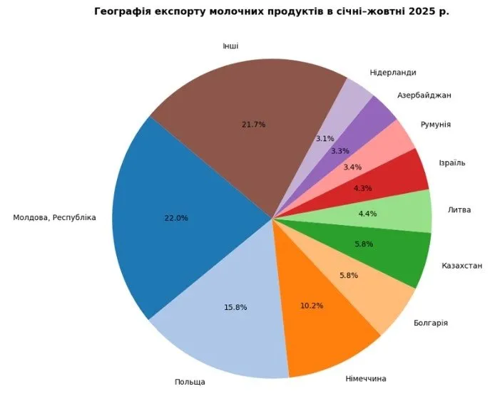 Основным импортером украинской молочной продукции остается Молдова