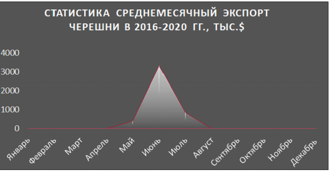 Садоводы: Экспорт черешни в Россию и Беларусь ниже, чем в прошлом году
