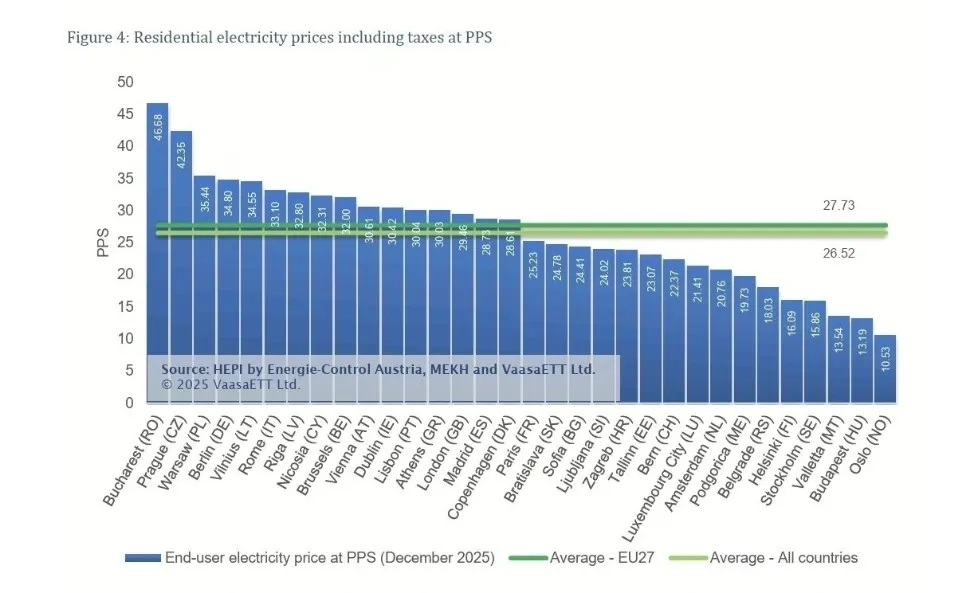 Молдова — самая дорогая страна Европы по цене электричества для населения