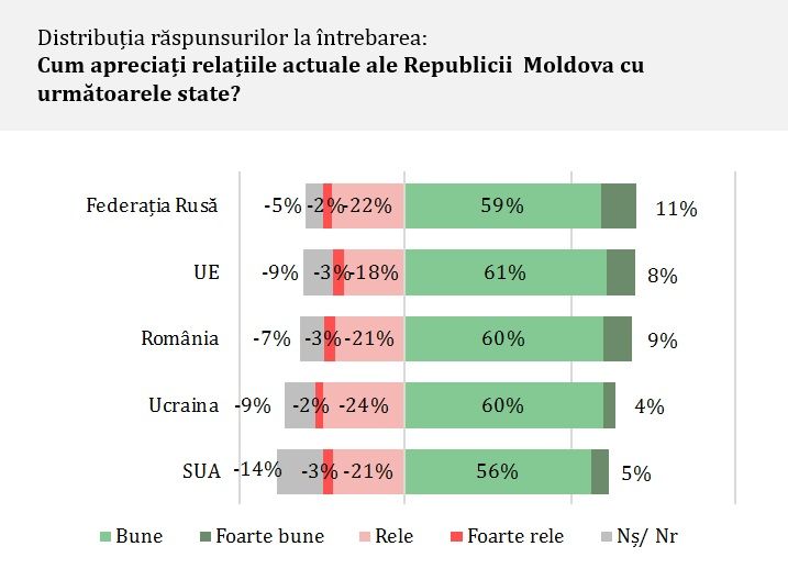 Sondaj: Cine sunt cei mai buni prieteni ai Moldovei