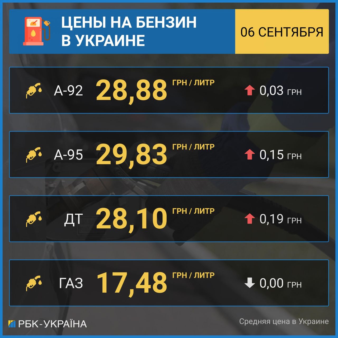 Бензин на АЗС Украины подорожал после публикации новой максимальной цены