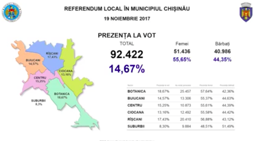 Referendum în Capitală: Câți alegători au votat până la 16:30