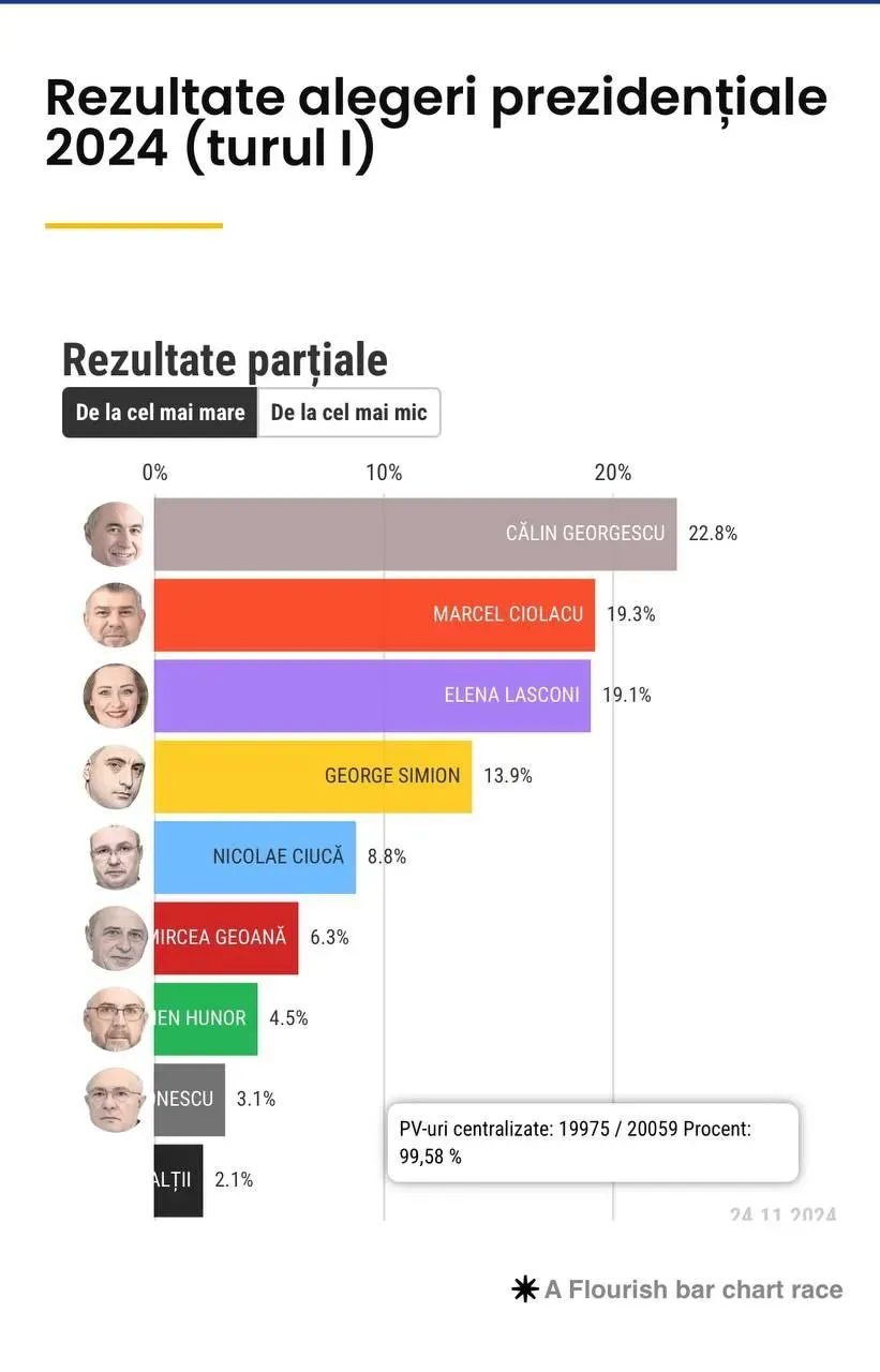 Alegeri în România: În primul tur conduce un candidat care a criticat NATO și ajutorul acordat Ucrainei