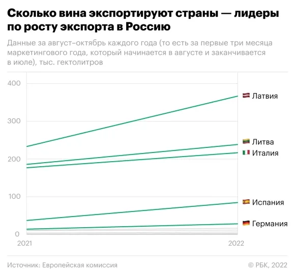Экспорт европейского вина в Россию вырос более чем на 40%